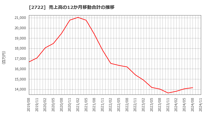 2722 (株)ＩＫホールディングス: 売上高の12か月移動合計の推移