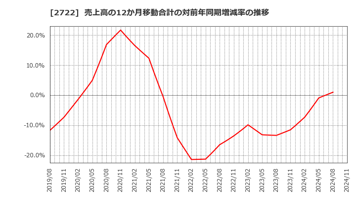 2722 (株)ＩＫホールディングス: 売上高の12か月移動合計の対前年同期増減率の推移