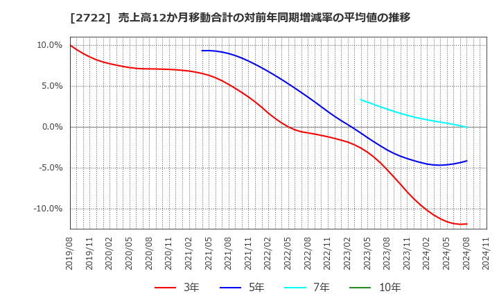 2722 (株)ＩＫホールディングス: 売上高12か月移動合計の対前年同期増減率の平均値の推移