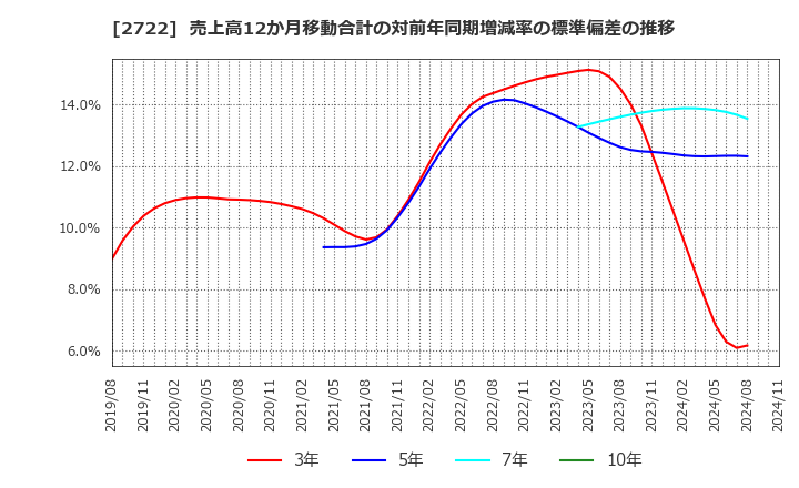 2722 (株)ＩＫホールディングス: 売上高12か月移動合計の対前年同期増減率の標準偏差の推移