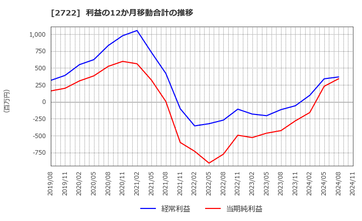 2722 (株)ＩＫホールディングス: 利益の12か月移動合計の推移