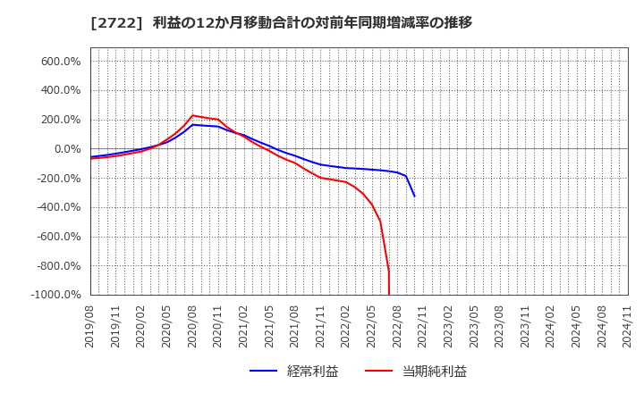 2722 (株)ＩＫホールディングス: 利益の12か月移動合計の対前年同期増減率の推移