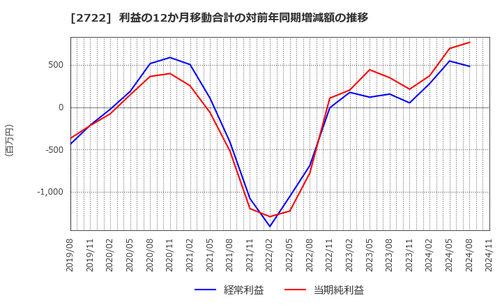 2722 (株)ＩＫホールディングス: 利益の12か月移動合計の対前年同期増減額の推移