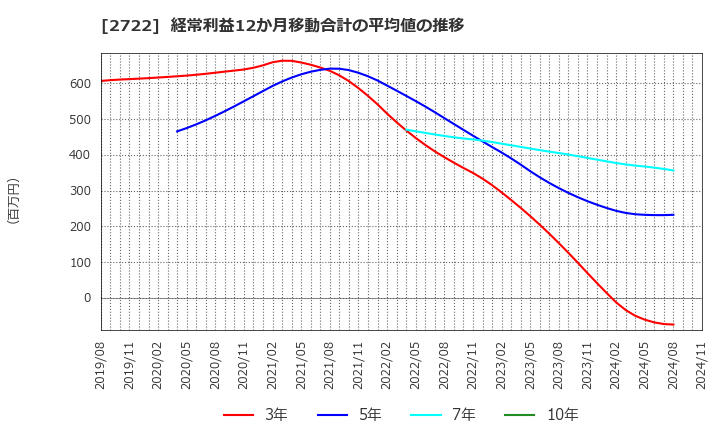 2722 (株)ＩＫホールディングス: 経常利益12か月移動合計の平均値の推移