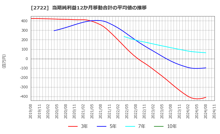 2722 (株)ＩＫホールディングス: 当期純利益12か月移動合計の平均値の推移