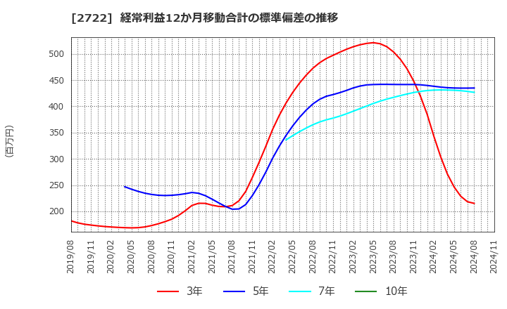 2722 (株)ＩＫホールディングス: 経常利益12か月移動合計の標準偏差の推移