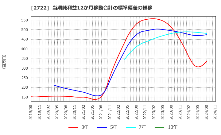 2722 (株)ＩＫホールディングス: 当期純利益12か月移動合計の標準偏差の推移