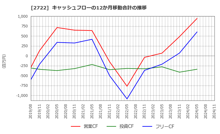 2722 (株)ＩＫホールディングス: キャッシュフローの12か月移動合計の推移