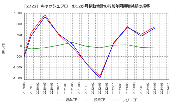 2722 (株)ＩＫホールディングス: キャッシュフローの12か月移動合計の対前年同期増減額の推移