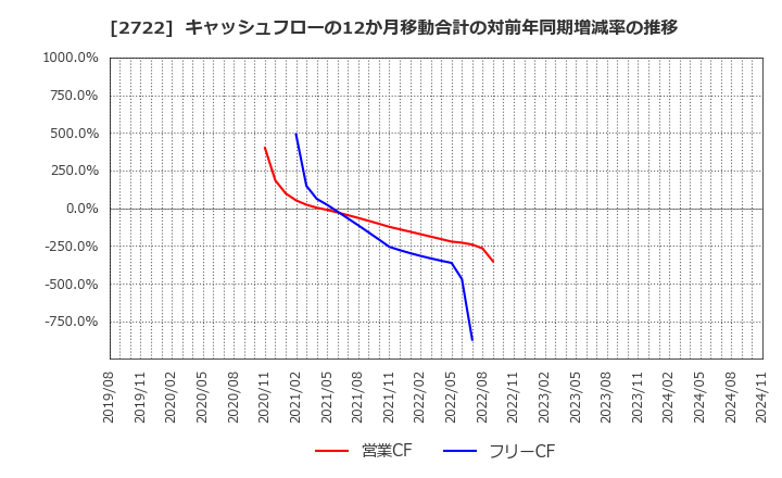 2722 (株)ＩＫホールディングス: キャッシュフローの12か月移動合計の対前年同期増減率の推移