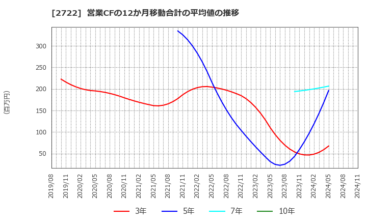 2722 (株)ＩＫホールディングス: 営業CFの12か月移動合計の平均値の推移