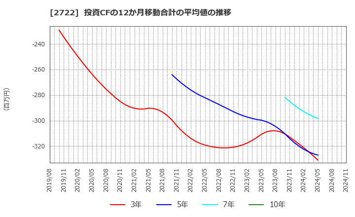 2722 (株)ＩＫホールディングス: 投資CFの12か月移動合計の平均値の推移