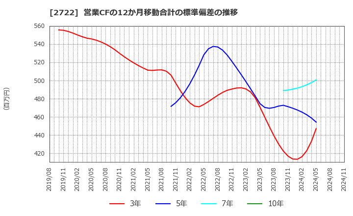 2722 (株)ＩＫホールディングス: 営業CFの12か月移動合計の標準偏差の推移