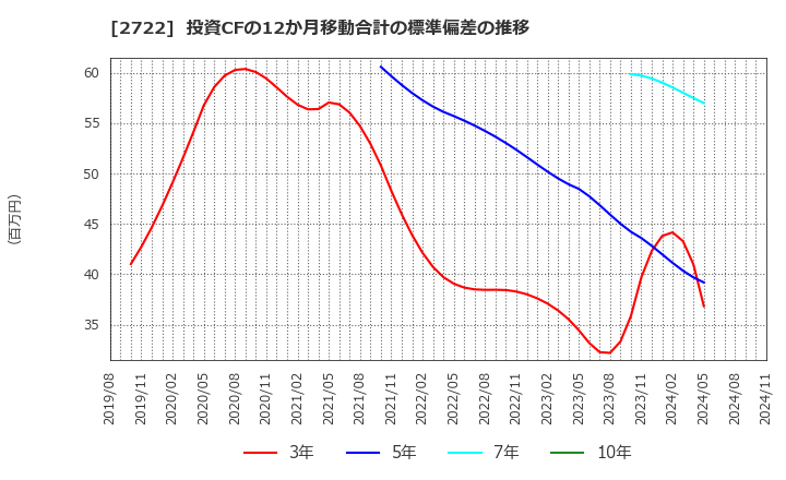 2722 (株)ＩＫホールディングス: 投資CFの12か月移動合計の標準偏差の推移