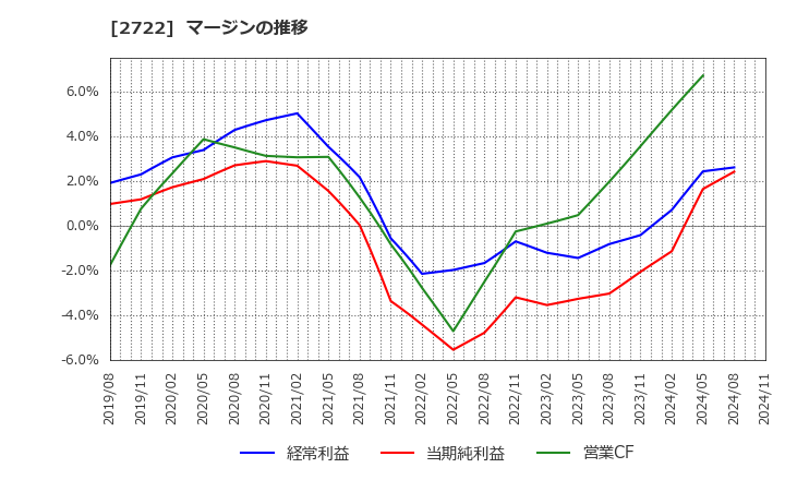 2722 (株)ＩＫホールディングス: マージンの推移