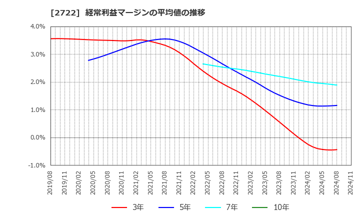 2722 (株)ＩＫホールディングス: 経常利益マージンの平均値の推移