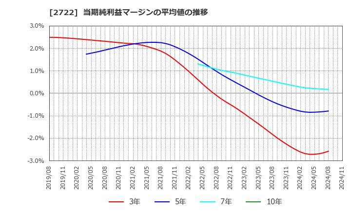 2722 (株)ＩＫホールディングス: 当期純利益マージンの平均値の推移