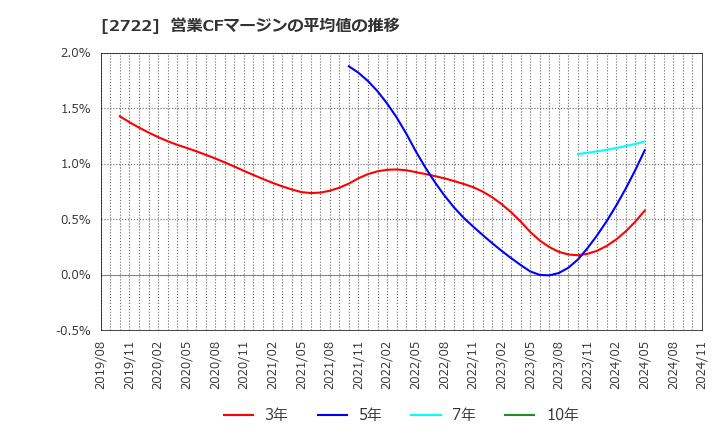 2722 (株)ＩＫホールディングス: 営業CFマージンの平均値の推移