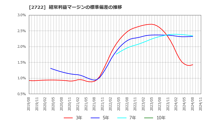 2722 (株)ＩＫホールディングス: 経常利益マージンの標準偏差の推移