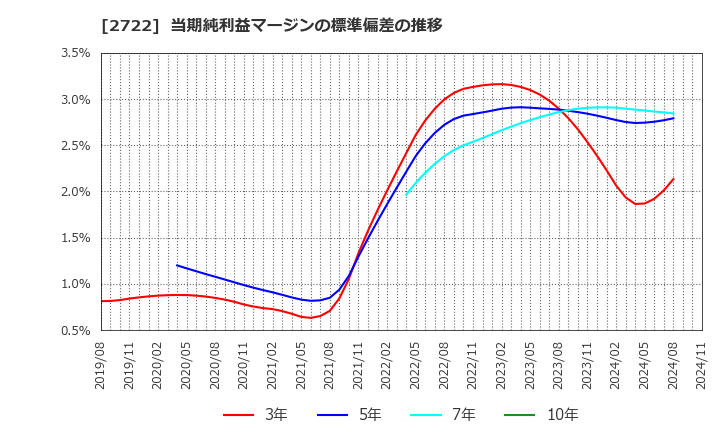 2722 (株)ＩＫホールディングス: 当期純利益マージンの標準偏差の推移