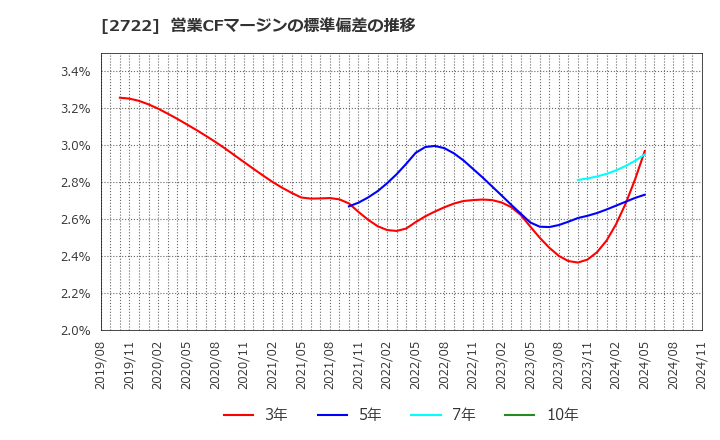 2722 (株)ＩＫホールディングス: 営業CFマージンの標準偏差の推移