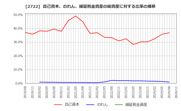 2722 (株)ＩＫホールディングス: 自己資本、のれん、繰延税金資産の総資産に対する比率の推移