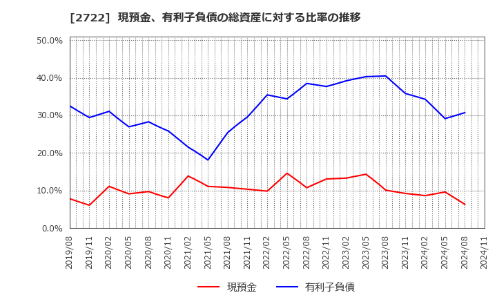 2722 (株)ＩＫホールディングス: 現預金、有利子負債の総資産に対する比率の推移