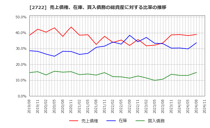 2722 (株)ＩＫホールディングス: 売上債権、在庫、買入債務の総資産に対する比率の推移