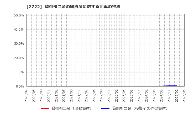 2722 (株)ＩＫホールディングス: 貸倒引当金の総資産に対する比率の推移