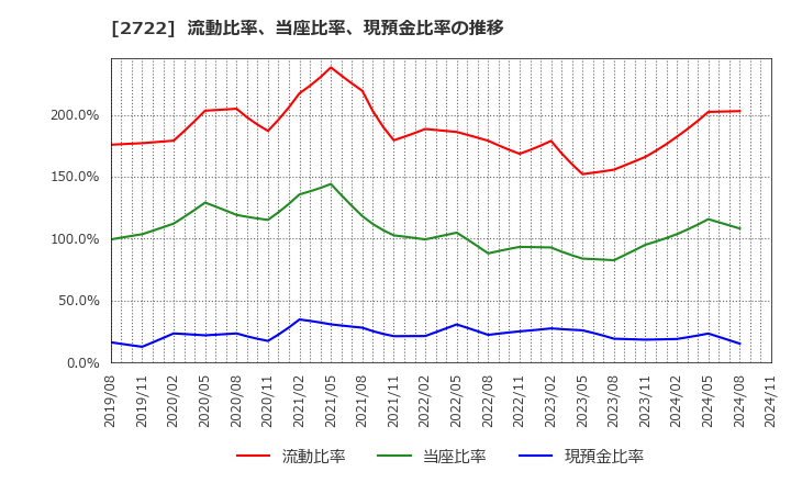 2722 (株)ＩＫホールディングス: 流動比率、当座比率、現預金比率の推移