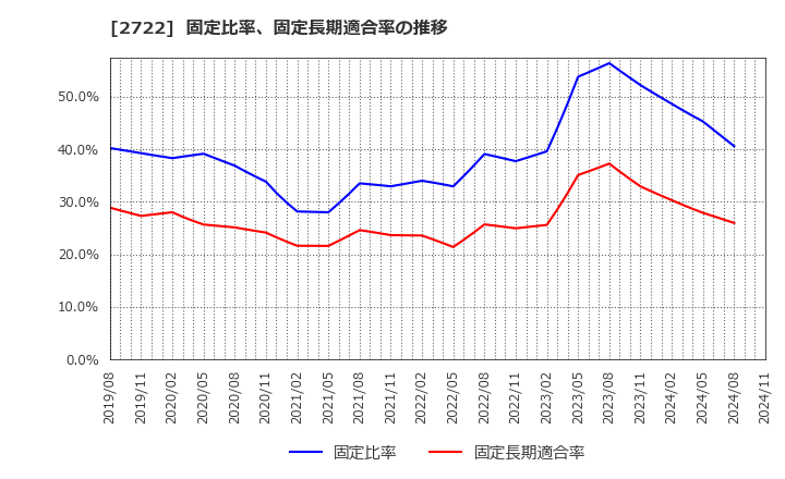 2722 (株)ＩＫホールディングス: 固定比率、固定長期適合率の推移