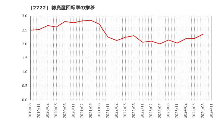 2722 (株)ＩＫホールディングス: 総資産回転率の推移