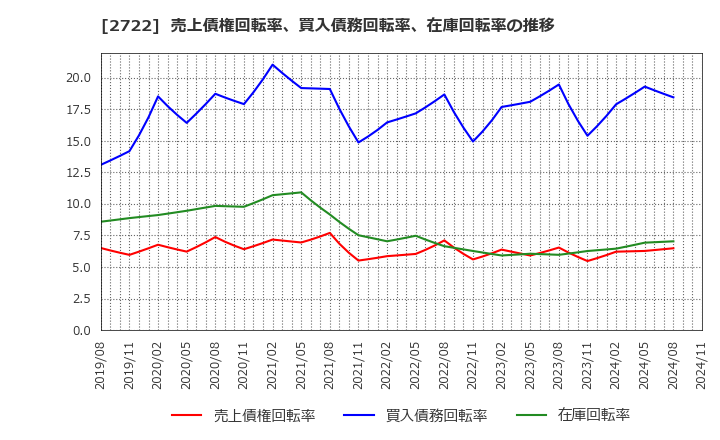 2722 (株)ＩＫホールディングス: 売上債権回転率、買入債務回転率、在庫回転率の推移