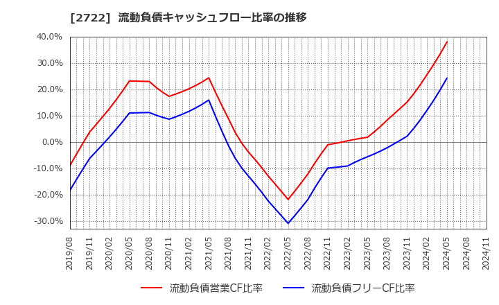 2722 (株)ＩＫホールディングス: 流動負債キャッシュフロー比率の推移