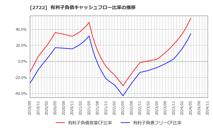 2722 (株)ＩＫホールディングス: 有利子負債キャッシュフロー比率の推移