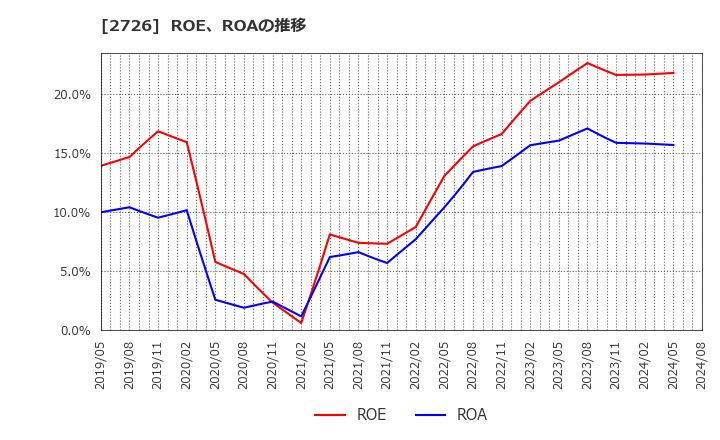 2726 (株)パルグループホールディングス: ROE、ROAの推移