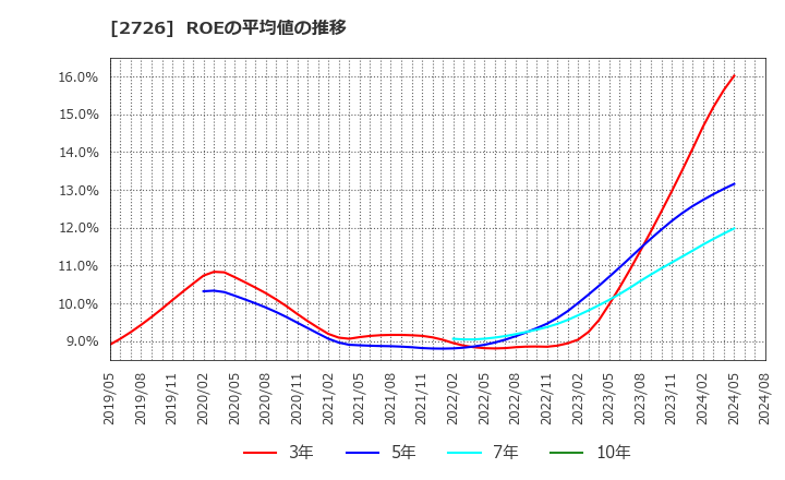 2726 (株)パルグループホールディングス: ROEの平均値の推移