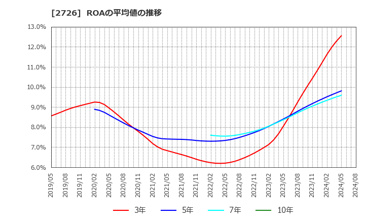 2726 (株)パルグループホールディングス: ROAの平均値の推移