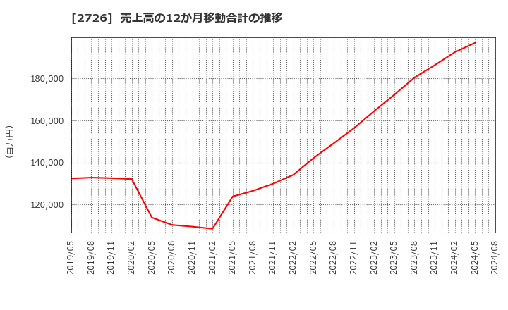 2726 (株)パルグループホールディングス: 売上高の12か月移動合計の推移