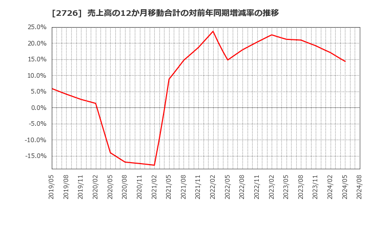 2726 (株)パルグループホールディングス: 売上高の12か月移動合計の対前年同期増減率の推移