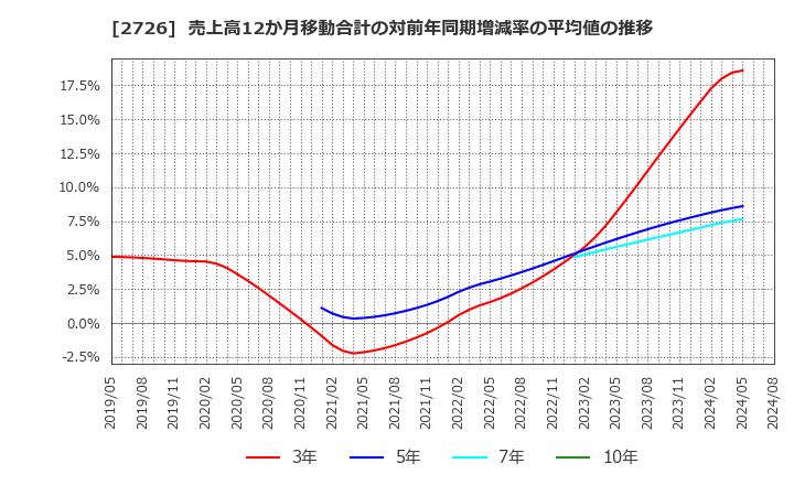 2726 (株)パルグループホールディングス: 売上高12か月移動合計の対前年同期増減率の平均値の推移
