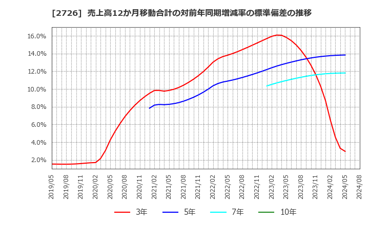 2726 (株)パルグループホールディングス: 売上高12か月移動合計の対前年同期増減率の標準偏差の推移