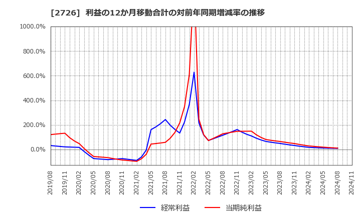 2726 (株)パルグループホールディングス: 利益の12か月移動合計の対前年同期増減率の推移