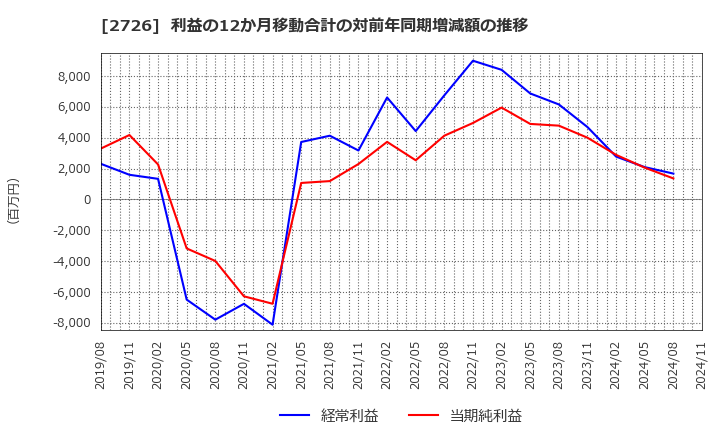 2726 (株)パルグループホールディングス: 利益の12か月移動合計の対前年同期増減額の推移