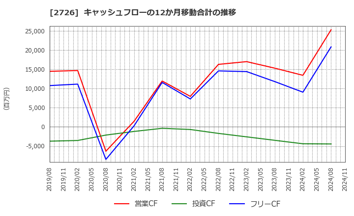 2726 (株)パルグループホールディングス: キャッシュフローの12か月移動合計の推移