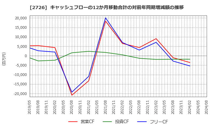 2726 (株)パルグループホールディングス: キャッシュフローの12か月移動合計の対前年同期増減額の推移