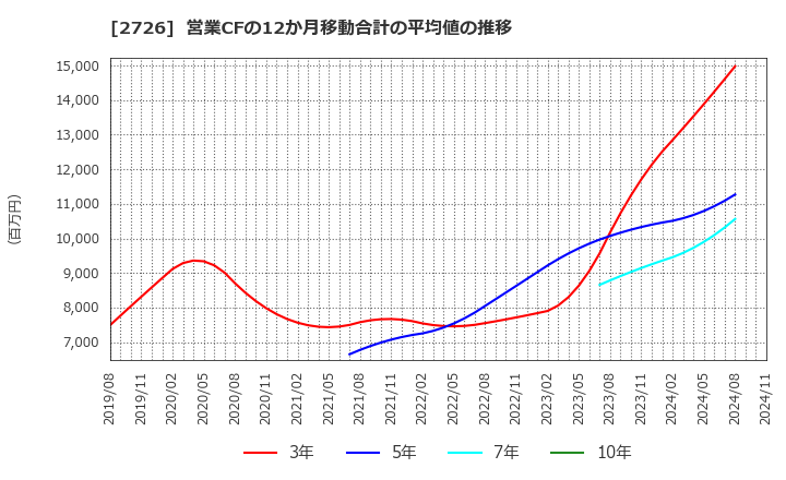 2726 (株)パルグループホールディングス: 営業CFの12か月移動合計の平均値の推移