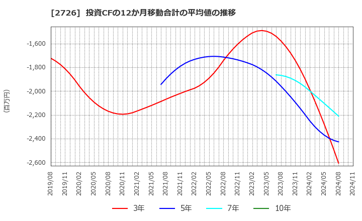 2726 (株)パルグループホールディングス: 投資CFの12か月移動合計の平均値の推移