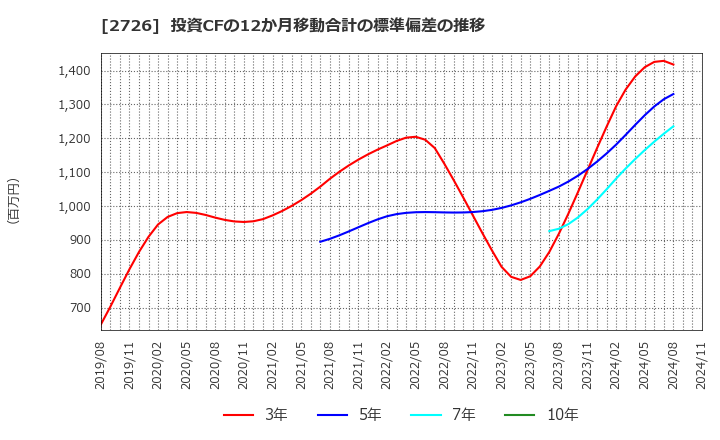 2726 (株)パルグループホールディングス: 投資CFの12か月移動合計の標準偏差の推移