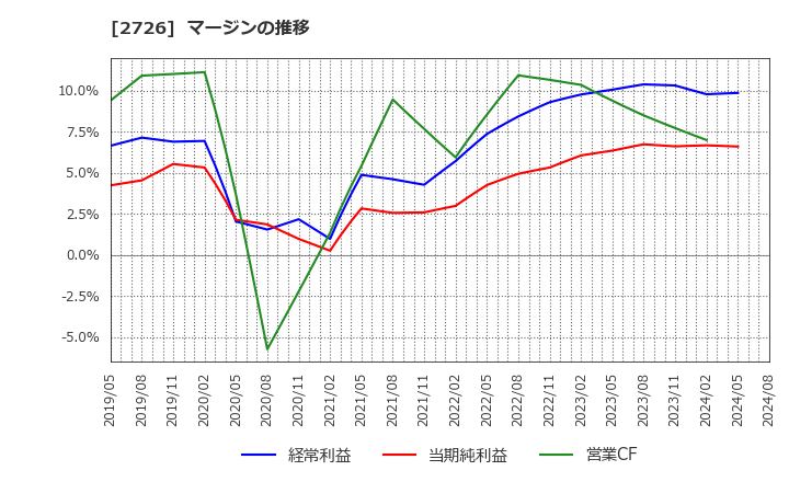 2726 (株)パルグループホールディングス: マージンの推移